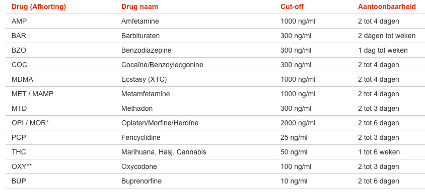 Testjezelf.nu Drugstest Multi B12 (2 stuks)